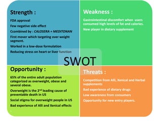 Strength :
FDA approval
Few negative side effect
Ccombined by : CALOSERA + MEDITONAN
First mover which targeting over weight
segment.
Worked in a low-dose formulation
Reducing stress on heart or liver function
Weakness :
Gastrointestinal discomfort when users
consumed high levels of fat and calories.
New player in dietary supplement
Opportunity :
65% of the entire adult population
categorized as overweight, obese and
several obese.
Overweight is the 2nd leading cause of
preventable death in US
Social stigma for overweight people in US
Bad experience of Alli and Xenical effects
-
Threats :
Competition from Alli, Xenical and Herbal
supplements
Bad experience of dietary drugs
Low awareness from consumers
Opportunity for new entry players.
SWOT
 