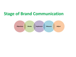 Objectives Modes Implement Measure Adjust
Stage of Brand Communication
 