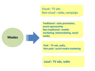 Modes
Visual : TV ads
Non visual : radio, campaign
Traditional : sales promotion,
event sponsorship
Non traditional : mobile
marketing, telemarketing, social
media
Paid : TV ads, radio,
Non paid : social media marketing
Local : TV ads, radio
 