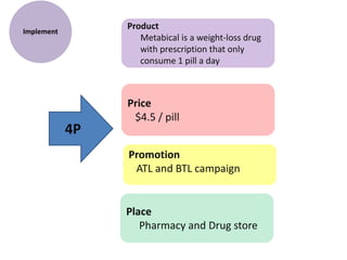 Implement
4P
Product
Metabical is a weight-loss drug
with prescription that only
consume 1 pill a day
Promotion
ATL and BTL campaign
Place
Pharmacy and Drug store
Price
$4.5 / pill
 