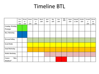 Timeline BTL
Nove
mber
2008
Decem
ber
2008
Januar
y
2009
Februa
ri
2009
March
2009
April
2009
May
2009
June
2009
July
2009
August
2009
Septemb
er 2009
October
2009
Novemb
er
2009
Decem
ber
2009
Creating Working
Prototype
Buzz Marketing
Personal Selling
Social Media
Email Marketing
Mobile Marketing
Contest “Miss
Metabical”
 