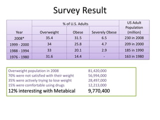 Survey Result
Year
% of U.S. Adults US Adult
Population
(million)Overweight Obese Severely Obese
2008* 35.4 31.5 6.5 230 in 2008
1999 - 2000 34 25.8 4.7 209 in 2000
1988 - 1994 33 20.1 2.9 185 in 1990
1976 - 1980 31.6 14.4 - 163 in 1980
Overweight population in 2008 81,420,000
70% were not satisfied with their weight 56,994,000
35% were actively trying to lose weight 28,497,000
15% were comfortable using drugs 12,213,000
 