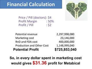 Potential revenue 2,297,998,080
Marketing cost 23,146,000
RnD and FDA cost 400,000,000
Production and Other Cost 1,148,999,040
Potential Profit $725,853,040
So, in every dollar spent in marketing cost
would gives $31.36 profit for Metabical
Price / Pill (doctors): $4
Profit Margin : 50%
Profit / Pill : $2
Financial Calculation
 