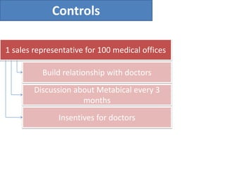 Controls
1 sales representative for 100 medical offices
Build relationship with doctors
Discussion about Metabical every 3
months
Insentives for doctors
 