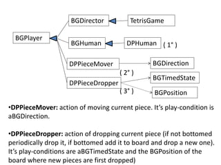 BGPlayer
DPPieceMover
BGHuman DPHuman
BGDirector TetrisGame
•DPPieceMover: action of moving current piece. It’s play-condi...