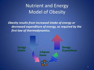 Nutrient and Energy Model of Obesity3Obesity results from increased intake of energy or decreased expenditure of energy, as required by the first law of thermodynamics.Energy IntakeEnergy ExpenditureAdipose tissue