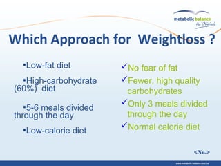 <No.>
Which Approach for Weightloss ?
•Low-fat diet
•High-carbohydrate
(60%) diet
•5-6 meals divided
through the day
•Low-calorie diet
No fear of fat
Fewer, high quality
carbohydrates
Only 3 meals divided
through the day
Normal calorie diet
 