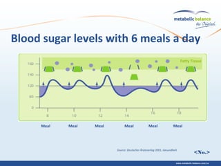 <No.>
Source: Deutscher Ärzteverlag 2001, Gesundheit
Fatty Tissue
Meal Meal Meal Meal Meal Meal
Blood sugar levels with 6 meals a day
 