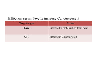 Target organ Action
Bone Increase Ca mobilisation from bone
GIT Increase in Ca absorption
Effect on serum levels: increase Ca, decrease P
 