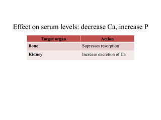 Effect on serum levels: decrease Ca, increase P
Target organ Action
Bone Supresses resorption
Kidney Increase excretion of Ca
 