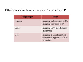 Effect on serum levels: increase Ca, decrease P
Target organ Action
Kidney Increase reabsorption of Ca
Increase excretion of P
Bone Increase Ca/P mobilization
from bone
GIT Increase in Ca absorption
by stimulating activation of
Vitamin D
 
