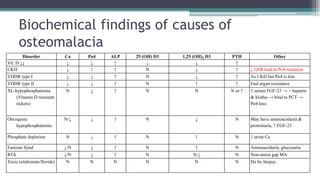 Biochemical findings of causes of
osteomalacia
Disorder Ca Po4 ALP 25 (OH) D3 1,25 (OH)2 D3 PTH Other
Vit. D ↓↓ ↓ ↓ ↑ ↓ ↓ ↑
CKD ↓ ↑ ↑ N ↓ ↑ ↓ GFR lead to Po4 retention
VDDR type I ↓ ↓ ↑ N ↓ ↑ As CKD but Po4 is low
VDDR type II ↓ ↓ ↑ N ↑ ↑ End organ resistance
XL-hypophosphatemia
(Vitamin D resistant
rickets)
N ↓ ↑ N N N or ↑ ↑ serum FGF-23 → + heparin
& klotho → bind to PCT →
Po4 loss
Oncogenic
hypophosphatemia
N/↓ ↓ ↑ N ↓ N May have aminoaciduria &
proteinuria, ↑ FGF-23
Phosphate depletion N ↓ ↑ N ↑ N ↑ urine Ca
Fanconi Synd ↓/N ↓ ↑ N ↑ N Aminoaciduria, glucosuria
RTA ↓/N ↓ ↑ N N/↓ N Non-anion gap MA
Toxic (etidronate/floride) N N N N N N Dx by biopsy
 