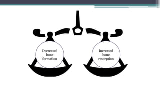 Decreased
bone
formation
Increased
bone
resorption
 