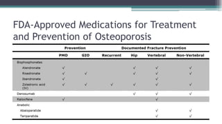 FDA-Approved Medications for Treatment
and Prevention of Osteoporosis
 