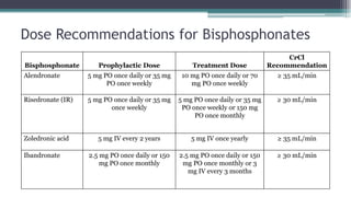 Dose Recommendations for Bisphosphonates
Bisphosphonate Prophylactic Dose Treatment Dose
CrCl
Recommendation
Alendronate 5 mg PO once daily or 35 mg
PO once weekly
10 mg PO once daily or 70
mg PO once weekly
≥ 35 mL/min
Risedronate (IR) 5 mg PO once daily or 35 mg
once weekly
5 mg PO once daily or 35 mg
PO once weekly or 150 mg
PO once monthly
≥ 30 mL/min
Zoledronic acid 5 mg IV every 2 years 5 mg IV once yearly ≥ 35 mL/min
Ibandronate 2.5 mg PO once daily or 150
mg PO once monthly
2.5 mg PO once daily or 150
mg PO once monthly or 3
mg IV every 3 months
≥ 30 mL/min
 