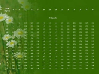 BMI
(kg/m2)
19 20 21 22 23 24 25 26 27 28 29 30 35 40
Height
(in)
Weight (lb)
58 91 96 100 105 110 115 119 124 129 134 138 143 167 191
59 94 99 104 109 114 119 124 128 133 138 143 148 173 198
60 97 102 107 112 118 123 128 133 138 143 148 153 179 204
61 100 106 111 116 122 127 132 137 143 148 153 158 185 211
62 104 109 115 120 126 131 136 142 147 153 158 164 191 218
63 107 113 118 124 130 135 141 146 152 158 163 169 197 225
64 110 116 122 128 134 140 145 151 157 163 169 174 204 232
65 114 120 126 132 138 144 150 156 162 168 174 180 210 240
66 118 124 130 136 142 148 155 161 167 173 179 186 216 247
67 121 127 134 140 146 153 159 166 172 178 185 191 223 255
68 125 131 138 144 151 158 164 171 177 184 190 197 230 262
69 128 135 142 149 155 162 169 176 182 189 196 203 236 270
70 132 139 146 153 160 167 174 181 188 195 202 207 243 278
71 136 143 150 157 165 172 179 186 193 200 208 215 250 286
72 140 147 154 162 169 177 184 191 199 206 213 221 258 294
73 144 151 159 166 174 182 189 197 204 212 219 227 265 302
 
