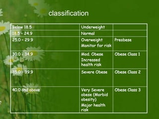 Below 18.5 Underweight
18.5 – 24.9 Normal
25.0 – 29.9 Overweight
Monitor for risk
Preobese
30.0 - 34.9 Mod. Obese
Increased
health risk
Obese Class 1
35.0 – 39.9 Severe Obese Obese Class 2
40.0 and above Very Severe
obese (Morbid
obesity)
Major health
risk
Obese Class 3
classification
 