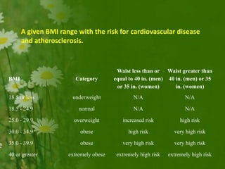 BMI Category
Waist less than or
equal to 40 in. (men)
or 35 in. (women)
Waist greater than
40 in. (men) or 35
in. (women)
18.5 or less underweight N/A N/A
18.5 - 24.9 normal N/A N/A
25.0 - 29.9 overweight increased risk high risk
30.0 - 34.9 obese high risk very high risk
35.0 - 39.9 obese very high risk very high risk
40 or greater extremely obese extremely high risk extremely high risk
A given BMI range with the risk for cardiovascular disease
and atherosclerosis.
 