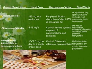 Generic/Brand Name Usual Dose Mechanism of Action Side Effects
•Orlistat/Xenical
•Sibutramine/Meridia
•Phentermine/
Adipex, Fastin,
Ionamin and others
120 mg with
each meal
5-15 mg/d
15-37.5 mg per
day as a single
or split dose
Peripheral: Blocks
absorption of about 30%
of consumed fat
Central: Inhibits synaptic
reuptake of
norepinephrine and
serotonin
Central: Stimulates
release of norepinephrine
GI symptoms (oily
spotting, flatus with
discharge, fecal
urgency, oily stools,
incontinence)
Dry mouth,
constipation,
headache, insomnia,
increased blood
pressure,
tachycardia
CNS stimulation,
tachycardia, dry
mouth, insomnia,
palpitations
 