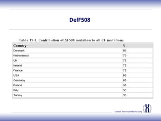 Zakład Genetyki Medycznej
DelF508
 