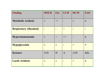 Finding MSUD OA UCD DCM FAO
Metabolic Acidosis ± ++ - ± ±
Respiratory Alkoalosis - - + - -
Hyperammonemia ± + ++ - ±
Hypoglycemia ± ± - + +
Ketones A/H H A A/H A/L
Lactic Acidosis ± ± - + ±
 