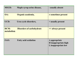MSUD: Maple syrup urine disease, - usually absent
OA: Organic academia, ± sometimes present
UCD: Urea cycle disorders, + usually present
DCM: Disorders of carbohydrate
metabolism
++ always present
FAO: Fatty acid oxidation A appropriate
H inappropriate high
L inappropriate low
 