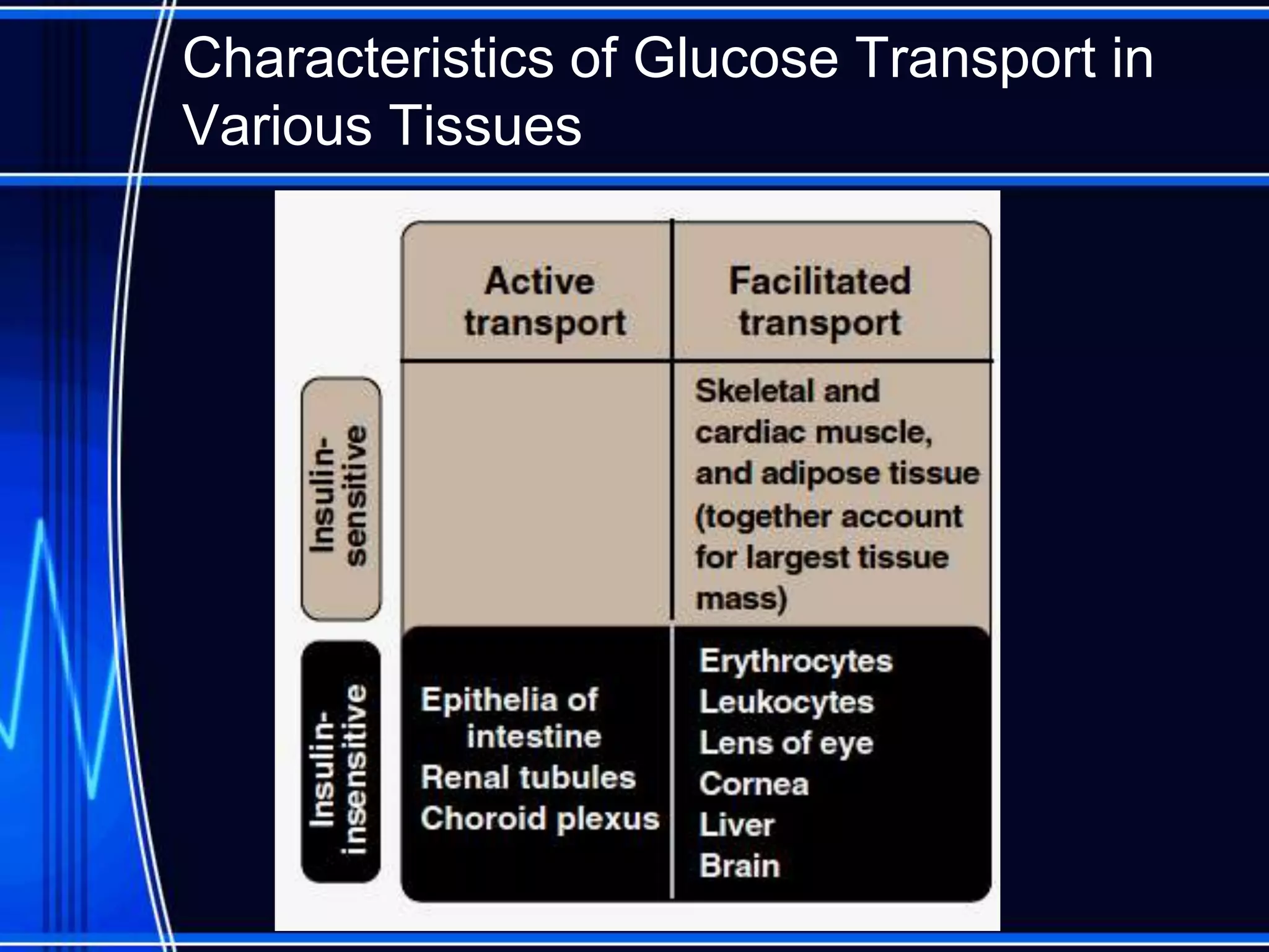 Characteristics of Glucose Transport in
Various Tissues
 