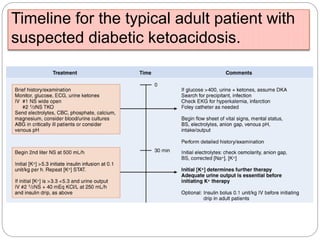 Timeline for the typical adult patient with
suspected diabetic ketoacidosis.
 