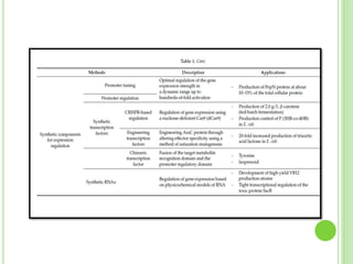Metabolic engineering