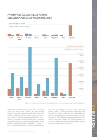 THE GLOBAL FOOD SYSTEM: AN ANALYSIS 149
05OUTLOOK
Cereals Roots &
Tubers
Oil Crops Pulses Nuts Vegetables Fruits Sugar Crops Mushrooms
50,000,000 Calories / Hectare
3,000,000 Grams of Protein / Hectare
100,000,000
6,000,000
150,000,000
9,000,000
Cereals Roots &
Tubers
Oil Crops Pulses Nuts Vegetables Fruits Sugar Crops
70,000,000 Calories / Hectare
700,000 Grams of Protein / Hectare
10,000,000
100,000
20,000,000
200,000
30,000,000
300,000
40,000,000
400,000
50,000,000
500,000
60,000,000
600,000
Figure 27: Comparison of protein and calorie yields per hectare from different plant-based products. (FAO, 2015b)
PROTEIN AND CALORIE YIELDS ACROSS
SELECTED PLANT-BASED FOOD CATEGORIES
Differences in nutritional value per unit of resource
input exist across both animal- and plant-derived
products. Though the largest variation in this nutritional
yield is between plant and animal products, there is
also significant variation between plant-derived foods.
Figure 27 illustrates the yield of calories (kcal, in orange)
andprotein(grams,inblue)perhectareaveragedacross
different plant-derived food categories. In Figure 27,
we can see that one hectare of mushroom production
can yield an average of almost 15,000 tonnes of
protein, which is 21 times greater than the protein yield
achieved by oil crops, the second-most effective source
of plant-based protein out of those evaluated. Similarly,
the impacts associated with emerging alternative food
sources, like insects, algae, and products like micro-
fungi, could likewise provide pathways for food sources
with much-lower resource demand.
 