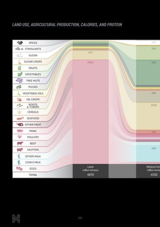 152
LAND
million hectares
PRODUCTION
million tonne
4870 4550
CEREALS
OIL CROPS
VEGETABLE OILS
PULSES
TREE NUTS
VEGETABLES
FRUITS
SUGAR CROPS
SUGAR
STIMULANTS
SPICES
ROOTS
& TUBERS
EGGS
COW’S MILK
TOTAL
OTHER MILK
MUTTON
BEEF
POULTRY
PORK
OTHER MEAT
SEAFOOD
3363
304
514
163
930
434
1010
600
143
LAND USE, AGRICULTURAL PRODUCTION, CALORIES, AND PROTEIN
 