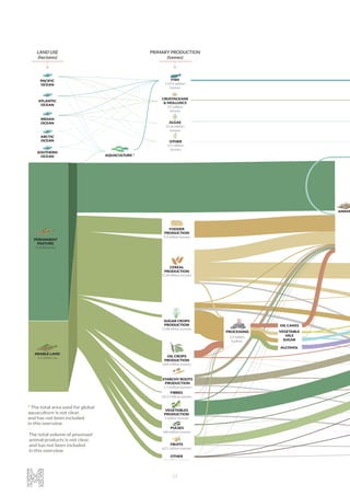 24
Ani
FODDER
PRODUCTION
1.0 billion tonnes
ANIMA
CEREAL
PRODUCTION
2.34 billion tonnes
SUGAR CROPS
PRODUCTION
2.08 billion tonnes
OIL CAKES
SUGAR
ALCOHOL
VEGETABLE
OILS
OIL CROPS
PRODUCTION
549 million tonnes
STARCHY ROOTS
PRODUCTION
1.5 million tonnes
FIBRES
32.2 million tonnes
PULSES
68 million tonnes
FRUITS
631 million tonnes
OTHER
61 million tonnes
VEGETABLES
PRODUCTION
1 billion tonnes
FISH
119.4 million
tonnes
CRUSTACEANS
& MOLLUSCS
35 million
tonnes
ALGAE
21.8 million
tonnes
OTHER
3.5 million
tonnes
PACIFIC
OCEAN
ATLANTIC
OCEAN
INDIAN
OCEAN
ARCTIC
OCEAN
SOUTHERN
OCEAN AQUACULTURE *
PERMANENT
PASTURE
3.3 billion ha
ARABLE LAND
1.5 billion ha
1.0 billion
tonnes
PROCESSING
The total volume of processed
animal products is not clear,
and has not been included
in this overview
* The total area used for global
aquaculture is not clear,
and has not been included
in this overview
PRIMARY PRODUCTION
(tonnes)
LAND USE
(hectares)
FODDER
PRODUCTION
1.0 billion tonnes
CEREAL
PRODUCTION
2.34 billion tonnes
SUGAR CROPS
PRODUCTION
2.08 billion tonnes
OIL CAKES
SUGAR
ALCOHOL
VEGETABLE
OILS
OIL CROPS
PRODUCTION
549 million tonnes
STARCHY ROOTS
PRODUCTION
1.5 million tonnes
FIBRES
32.2 million tonnes
PULSES
68 million tonnes
FRUITS
631 million tonnes
OTHER
61 million tonnes
VEGETABLES
PRODUCTION
1 billion tonnes
FISH
119.4 million
tonnes
CRUSTACEANS
& MOLLUSCS
35 million
tonnes
ALGAE
21.8 million
tonnes
OTHER
3.5 million
tonnes
PACIFIC
OCEAN
ATLANTIC
OCEAN
INDIAN
OCEAN
ARCTIC
OCEAN
SOUTHERN
OCEAN AQUACULTURE *
PERMANENT
PASTURE
3.3 billion ha
ARABLE LAND
1.5 billion ha
1.0 billion
tonnes
PROCESSING
The total volume of processed
animal products is not clear,
and has not been included
in this overview
* The total area used for global
aquaculture is not clear,
and has not been included
in this overview
PRIMARY PRODUCTION
(tonnes)
LAND USE
(hectares)
 