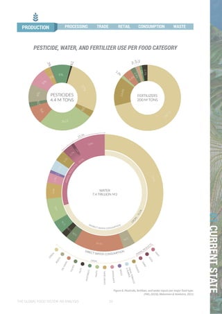 THE GLOBAL FOOD SYSTEM: AN ANALYSIS 29
01CURRENTSTATE
DIRECT WATER CONSUMPTION
FERTILIZERS
200 M TONS
14.6%
4.6%
41.4%
3.3%
13.9%
3.0%
1.5
%
3.7%
6.6%
4.4%2.9%
3.1%
3.1%
2.7%
12.3%
8.8%
WATER
7.4 TRILLION M3
INDIRECT WATER CONSUMPTION
CEREAL
ROOTS
OILCROPS
PULSES
NUTS
VEGETABLES
FRUITS
SUGARCROPS
STIMULANTS
SPICES
FIBERS,TOBACCO
&RUBBER
FODDER
DAIRY
EGGS
M
EAT
C
RO
PS
-70.1%
ANIMALPRODUCTS
- 29.9%
CROPS
ANIMAL PRODUCTS
PESTICIDES
4.4 M TONS
27%3%
27%
9%
9%
9%
9%
3%
2%
ER CONSUMPTION
P
4
FERTILIZERS
200 M TONS
71.2%
14.6%
4.6%
9%
9%
9%
3%2%
41.4%
3.3%
WATER
ILLION M3
TER CONSUMPTION
SUGARCROPS
STIMULANTS
SPICES
FIBERS,TOBACCO
&RUBBER
FODDER
DAIRY
EGGS
M
EAT
C
RO
PS
-70.1%
ANIMAL PRODUCTS
Figure 6: Pesticide, fertilizer, and water inputs per major food type.
(FAO, 2015b; Mekonnen & Hoekstra, 2011)
PESTICIDE, WATER, AND FERTILIZER USE PER FOOD CATEGORY
PRODUCTION PROCESSING TRADE RETAIL CONSUMPTION WASTE
 
