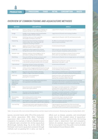 THE GLOBAL FOOD SYSTEM: AN ANALYSIS 43
01CURRENTSTATE
METHOD DESCRIPTION IMPACT
Bottom trawl Bottom trawling involves dragging a weighted net
along the sea floor to catch various types of fish.
Large amount of bycatch and scraping of seafloor
Dredge Dredges involve dragging metal-framed baskets
along the seafloor to catch shellfish.
Large amount of bycatch and scraping of seafloor
Gillnetting Gillnetting make use of nets suspended
with weights and floats to catch fish
Large amount of bycatch, both fish and sharks and turtles
Harpooning Harpooning means shooting or throwing a
harpoon (spear with a rope attached) into
a large fish and pulling it onboard
No effect on environment, though certain
species may be overfished.
Jigging Jigging involves jerking submerged lines
fitted with hooks in order to snag fish
A small amount of bycatch
Longlining Longlining involves hanging rows of baited
fishing lines to catch fish on individual hooks
Other animals are attracted to the bait and there is a small
amount of bycatch of seabirds, turtles and sharks.
Midwater trawl Midwater trawling involves dragging a net, as
with bottom trawling, but then midwater.
Bycatch and the simultaneous removal of entire schools
of fish, which can have effects on fish populations
Pole fishing Pole and troll fishing methods use lines to catch
one fish at a time, as in recreational fishing
Small amount of bycatch, but non-target species can be released.
(Purse) Seining Purse seining involves encircling schools of fish with
a net and then pulling the bottom of the net closed
Medium amount of bycatch, varying
depending on what gear is used.
Traps and pots Using traps and pots involves submerging
baited cages which attracted target species
A small amount of bycatch
Trolling Trolling involves dragging baited fishing lines through
the water to attract species that follow moving prey
Small amount of bycatch, but non-target species
can be released, as will pole fishing.
Bag/rack Bag/rack aquaculture involves cultivating
shellfish in bags or racks above the seabed
Minor impacts as wild fish aren’t used as feed and shellfish
come from hatcheries instead of deleting wild populations
Hatcheries Hatcheries involve breeding and
growing fish in nurseries.
Impacts are minor unless genetically insuperior
fish end up in the wild or large amounts of
hatchery fish compete for food in the wild.
Open net pens,
cage pens, or
submersible
net pens
This method involves cages holding aquaculture
fish suspended in wild habitat waters.
Impacts are high because of concentrated amounts of waste
entering the environment, competition for resources, introduction
of diseases and parasites to the wild and interbreeding.
Ponds Aquaculture ponds involve detached
ponds used to grow seafood.
Discharge of untreated wastewater or infiltration of
polluted water to groundwater can cause impacts
depending on management techniques used.
Raceways Raceways involve diverting water from a
waterway into channels with fish.
Discharge of untreated wastewater or infiltration of
polluted water to groundwater can cause impacts
depending on management techniques used.
Recirculating
systems
Recirculating systems involve raising
fish in tanks that recycle water
Environmental impacts are low, but these
systems are dependent upon electricity
Shellfish culture With Shellfish culture, shellfish are grown on ropes or
bags which are suspended in water or left on beaches.
Waste accumulation can pose a problem
with concentrated production
Tuna ranching Tuna ranching involves capturing species of fish as
juveniles and fattening them up before harvesting.
Captured species are removed from their environment,
similar to fishing. Additional impacts are cause by the high
use of feed and the concentration of waste production.
Table 1: An overview of the most common fishing methods, and their impacts to the environment. (Monterey Bay Aquarium Seafood Watch, 2015)
species, occurred inland, while 37% of the production
was marine aquaculture (FAO, 2012). Freshwater
aquaculture often comes at the expense of other
ecosystems. For example, in Vietnam, 290,000 hectares
of wetlands were converted into shrimp aquaculture
(McDonough, Gallardo, Berg, Trai, & Yen, 2014). Both
freshwater and marine aquaculture produced through
methods such as growing fish in pens, can lead to
effects such as disease, parasites, and concentrated
waste, due to the crowded nature of aquaculture.
Additionally, for predator species of fish, fish farming
doesn’t entail a detachment from wild ecosystems.
Salmon, for example, require a higher volume of wild
fish for consumption than they yield in terms of edible
meat (Seafood Choices Alliance, 2005).
OVERVIEW OF COMMON FISHING AND AQUACULTURE METHODS
PRODUCTION PROCESSING TRADE RETAIL CONSUMPTION WASTE
FISHINGMETHODSAQUACULTUREMETHODS
 