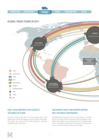 50
CEREALS
OIL AND OIL CROPS
FODDER
FRUITS
ROOTS AND TUBERS
VEGETABLES
SUGAR AND SUGAR CROPS
FIBRES
ALCOHOL
MEAT
24%
6%
.3%
23%
13%
24%
SUBSAHARAN
AFRICA
EXPORTS: 17,933 M TONS
2% EUROPE
EXPORTS: 201,807 M T
7%
9%
3%
EXPORTS: 225,405 M TONS
LATIN AMERICA
& THE CARIBBEAN
43%
US & CANADA
EXPORTS: 201,807 M TONS
CEREALS
OIL AND OIL CROPS
FODDER
FRUITS
ROOTS AND TUBERS
VEGETABLES
SUGAR AND SUGAR CROPS
FIBRES
ALCOHOL
MEAT
24%
6%
.3%
23%
13%
24%
11%
9%
2%
3%
SUBSAHARAN
AFRICA
EXPORTS: 17,933 M TONS
2% EUROPE
EXPORTS: 201,807 M TONS
7%
9%
3%
EXPORTS: 225,405 M TONS
LATIN AMERICA
& THE CARIBBEAN
43%
US & CANADA
EXPORTS: 201,807 M TONS
EAST ASIA IMPORTS THE LARGEST
VOLUMES OF FOOD
East Asia imports only 8% of its food supply, but is the
region that imports the largest volumes of food in the world.
The region also imports 41% of other products, including
seaweed, sugar, and fibres.
THE MIDDLE EAST AND NORTH AFRICA
ARE THE MOST DEPENDENT
The Middle East imports 31% of its food supply, including
55% of its cereals, 91% of its oil and 70% of its sugar. It is the
region with highest import dependency for its food supply.
In turn, it exports a mere 9% of its food output, mostly crops
such as nuts and fruits, but also oils and sugar.
GLOBAL TRADE FLOWS IN 2011
PROCESSING TRADE CONSUMPTION WASTEPRODUCTION RETAIL
 