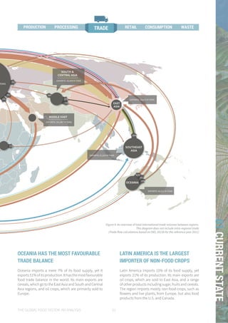 THE GLOBAL FOOD SYSTEM: AN ANALYSIS 51
01CURRENTSTATE
11%
9% 18%
39%
2%
19%
3%
EAST
ASIA
MIDDLE EAST
SOUTH &
CENTRAL ASIA
EXPORTS: 351,867 M TONS
EXPORTS: 35,958 M TONS
EXPORTS: 23,825 M TONS
EXPORTS: 91,619 M TONS
EXPORTS: 45,021 M TONS
TONS
10%
3%
42%
OCEANIA
SOUTHEAST
ASIA
23%
OCEANIA HAS THE MOST FAVOURABLE
TRADE BALANCE
Oceania imports a mere 7% of its food supply, yet it
exports51%ofitsproduction.Ithasthemostfavourable
food trade balance in the world. Its main exports are
cereals, which go to the East Asia and South and Central
Asia regions, and oil crops, which are primarily sold to
Europe.
LATIN AMERICA IS THE LARGEST
IMPORTER OF NON-FOOD CROPS
Latin America imports 15% of its food supply, yet
exports 21% of its production. Its main exports are
oil crops, which are sold to East Asia, and a range
of other products including sugar, fruits and cereals.
The region imports mostly non-food crops, such as
flowers and live plants, from Europe, but also food
products from the U.S. and Canada.
Figure 9: An overview of total international trade volumes between regions.
This diagram does not include intra-regional trade
(Trade flow calculations based on FAO, 2015b for the reference year 2011)
PROCESSING TRADE CONSUMPTION WASTEPRODUCTION RETAIL
 