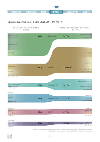 56
TOTAL CONSUMPTION IN MASS
1,878g
TOTAL CONSUMPTION IN CALORIES
2,870 cal.
Wheat 179g
Rice 148g
Maize 48g
Other Cereals 28g
Sugar, Sweeteners 66g
Oil Crops 19g
Eggs 24g
Milk 247g
Animal Fats 9g
Beef 26g
Poultry 39g
Pork 42g
Seafood 52g
Other 14g
Pulses 19g
Alcoholic Drinks 102g
Other 22g
Starchy Roots 174g
Vegetables 372g
Fruits 203g
Vegetable Oils 32g
Wheat 526 Cal
Rice 544 Cal
Maize 146 Cal
Other Cereals 80 Cal
Sugar, Sweeteners 229 Cal
Oil Crops 57 Cal
Eggs 35 Cal
Milk 139 Cal
Animal Fats 61 Cal
Beef 40 Cal
Poultry 57 Cal
Pork 120 Cal
Seafood 34 Cal
Other 21 Cal
Pulses 64 Cal
Alcoholic Drinks 69 Cal
Other 37 Cal
Starchy Roots 141 Cal
Vegetables 93 Cal
Fruits 93 Cal
Vegetable Oils 280 Cal
749g PRODUCE 327 Cal
403g GRAIN 1,296 Cal
130g SUGAR & FAT 337 Cal
280g DAIRY & EGGS 235 Cal
173g MEAT 272 Cal
143g OTHER 170 Cal
Figure 11. Daily average global food consumption, divided into major food groups, in both mass and calories.
(FAO 2015b for food consumption volumes; USDA for average caloric data tables)
GLOBAL AVERAGE DAILY FOOD CONSUMPTION (2011)
PROCESSING TRADE RETAILPRODUCTION CONSUMPTION WASTE
 