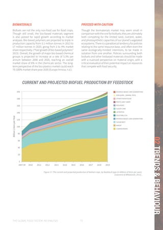 THE GLOBAL FOOD SYSTEM: AN ANALYSIS 75
02TRENDS&BEHAVIOUR
200
180
160
140
120
100
80
60
40
20
0
2007-09 2010 2011 2012 2013 2014 2015 2016 2017 2018 2019
Current and Projected Biofuel Production by Feedstock
BillionLitersperYear
BIOMASS-BASED (2ND GENERATION)
NON AGRIC, (ANIMAL FATS)
OTHER FEEDSTOCKS
ROOTS AND TUBER
MOLASSES
SUGER CANE
JATROPHA
VEGETABLE OIL
BIOMASS BASED (2ND GENERATION)
SUGAR BEET
WHEAT
COARSEGRAINS
Biodiesel above here, ethanol below
Figure 17: The current and projected production of biofuel crops, by feedstock type (in billions of litres per year).
(Lawrence & Wheelcock, 2011)_
CURRENT AND PROJECTED BIOFUEL PRODUCTION BY FEEDSTOCK
BIOMATERIALS
Biofuels are not the only non-food use for food crops.
Though still small, the bio-based materials segment
is also poised for rapid growth according to market
analyses. Bio-based polymers are projected to triple in
production capacity from 5.1 million tonnes in 2013 to
17 million tonnes in 2020, going from 2 to 4% market
sharerespectively.(“Fastgrowthofbio-basedpolymers”
2015). Overall, the growth of major bio-based chemical
groups is projected to increase at a rate of 5.3% per
annum between 2008 and 2020, reaching an overall
market share of 6% in the chemicals sector. The long-
term perspective of the bio-plastics market could reach
70-100% market share post 2030 (Europe Innova, n.d.).
PROCEED WITH CAUTION
Though the biomaterials market may seem small in
comparisonwiththeoneforbiofuels,theyareultimately
both competing for the limited land, nutrient, water,
and photosynthetic capacities of our planet’s vegetated
ecosystems. There is a paradoxical tendency for policies
relating to the same resource base, and often even the
same ecologically-minded intentions, to be made in
isolation from one another. Policies surrounding both
biofuels and other biobased materials should be made
with a nuanced perspective on material origin, with a
critical evaluation of their potential impact on resources
that compete with food security.
 