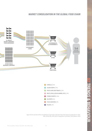 THE GLOBAL FOOD SYSTEM: AN ANALYSIS 79
02TRENDS&BEHAVIOUR
10 LARGEST
BUYING COMPANIES
FOOD & BEVERAGES
SUPERMARKET
CHAINS
OTHER FOOD &
BEVERAGE COMPANIES
FISH & SEAFOOD (3%)
OILCROPS (6%)
MEATS, MILK, EGGS & ANIMAL FATS (13%)
CEREALS (25%)
STARCHY ROOTS (10%)
SUGAR CROPS (23%)
FRUITS AND VEGETABLES (19%)
PULSES (2%)
BILLION
CONSUMERS
SUPERMARKETS
& HYPERMARKETS
5.6
OF FOOD
45%
OTHER
35.5%
OF FOOD
OF FOOD
19.5%
TRADITIONAL
Figure 18: An overview of the consolidation at each step in the food chain from inputs to production to retail.
(FAO, 2014a; FAO, 2010; OECD Competition Committee, 2010; Nielsen, 2015)
MARKET CONSOLIDATION IN THE GLOBAL FOOD CHAIN
 