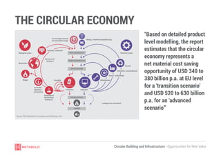 Circular Building and Infrastructure - Opportunities for New Value
THE CIRCULAR ECONOMY
“Based on detailed product
level modelling, the report
estimates that the circular
economy represents a
net material cost saving
opportunity of USD 340 to
380 billion p.a. at EU level
for a ‘transition scenario’
and USD 520 to 630 billion
p.a. for an ‘advanced
scenario’”
Source: Ellen MacArthur Foundation and McKinsey, 2011
 