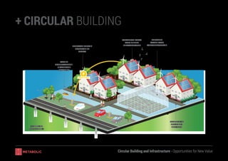 Circular Building and Infrastructure - Opportunities for New Value
AUTARKISCH ZORGT
VOOR MINDER
INFRASTRUCTUURDUURZAME ENERGIE
PRODUCTIE EN
OPSLAG
STABIEL
GRONDWATERPEIL
HISTORISCHE
BEWONING
INNOVATIEVE
WEGRENOVATIE
DRIJVENDE OF
AMFIBISCHE
WONINGEN
DRIJVENDE
KASSEN VOOR
VOEDSELPRODUCTIE
elektriciteit
+ CIRCULAR BUILDING
 