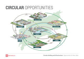 Circular Building and Infrastructure - Opportunities for New Value
CIRCULAR OPPORTUNITIES
 