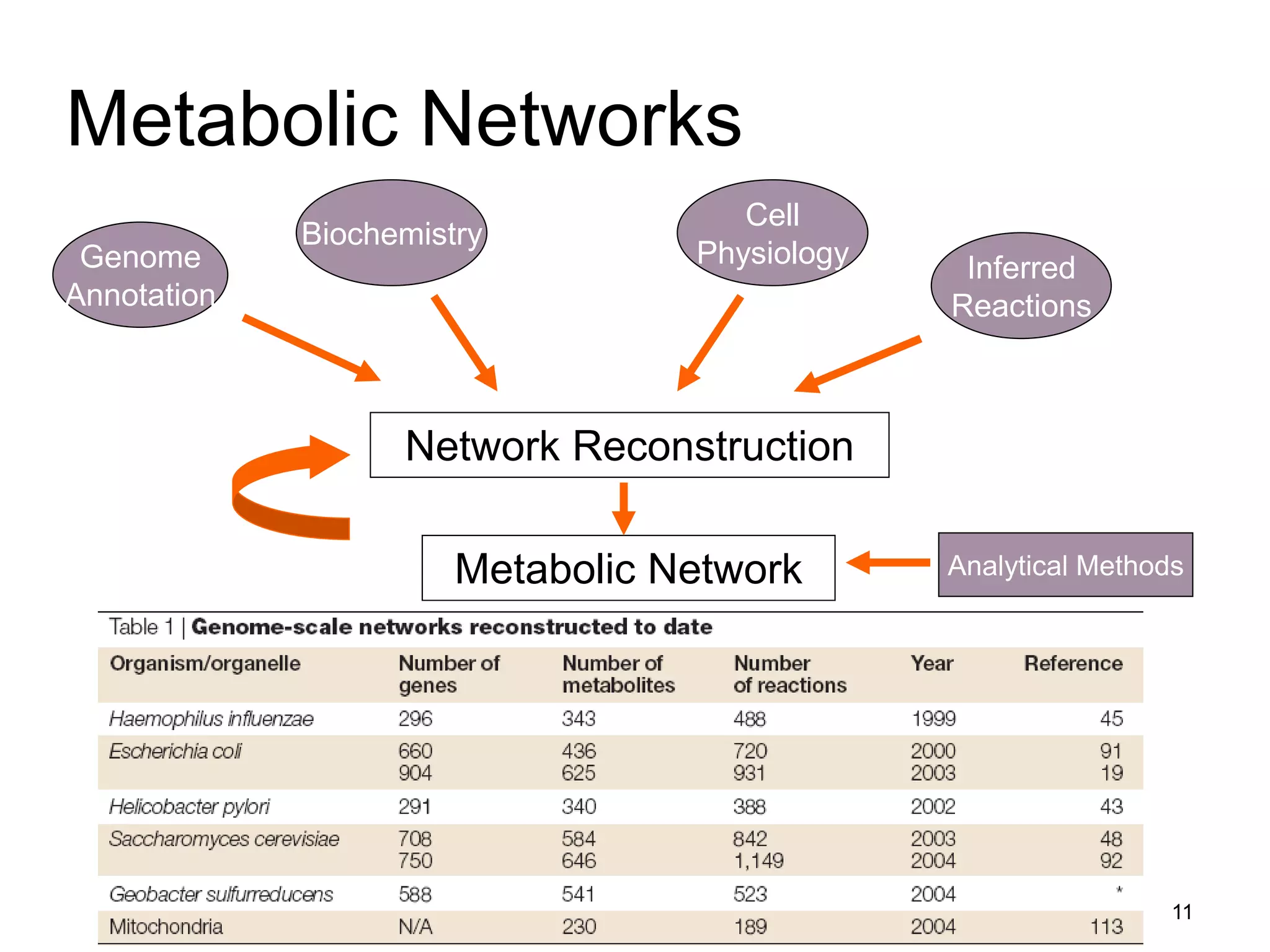 11
Metabolic Networks
Network Reconstruction
Genome
Annotation
Biochemistry
Cell
Physiology Inferred
Reactions
Metabolic Network Analytical Methods
 