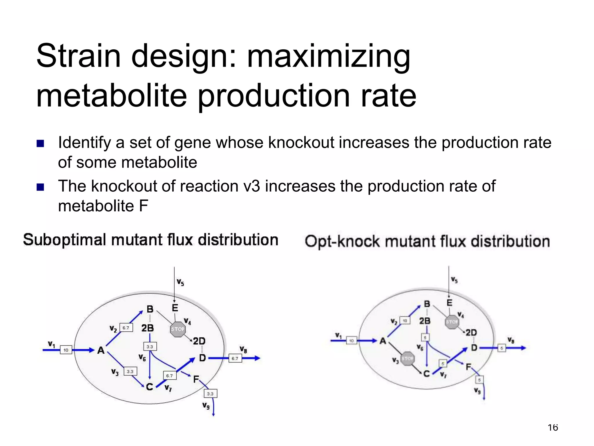 16
Strain design: maximizing
metabolite production rate
 Identify a set of gene whose knockout increases the production rate
of some metabolite
 The knockout of reaction v3 increases the production rate of
metabolite F
 