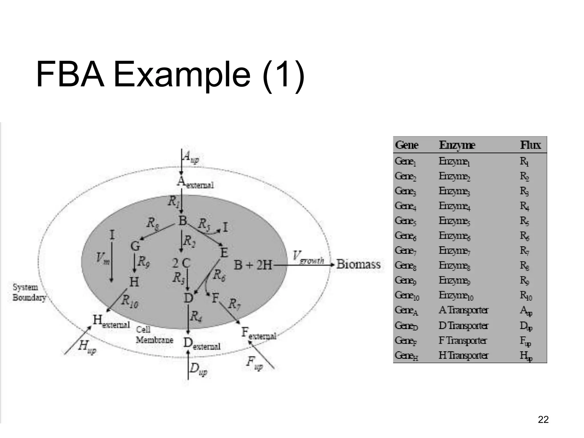 22
FBA Example (1)
 