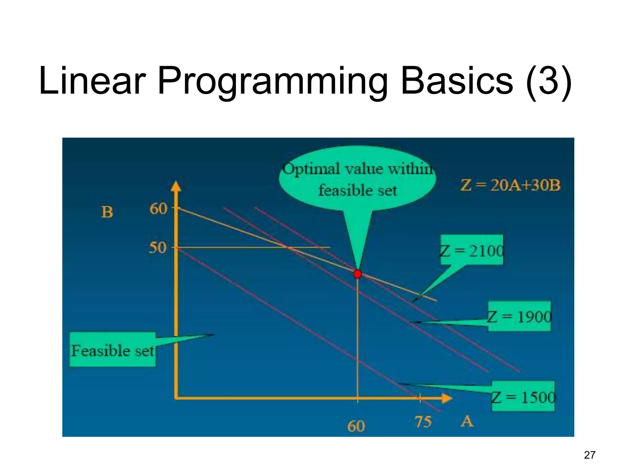 27
Linear Programming Basics (3)
 