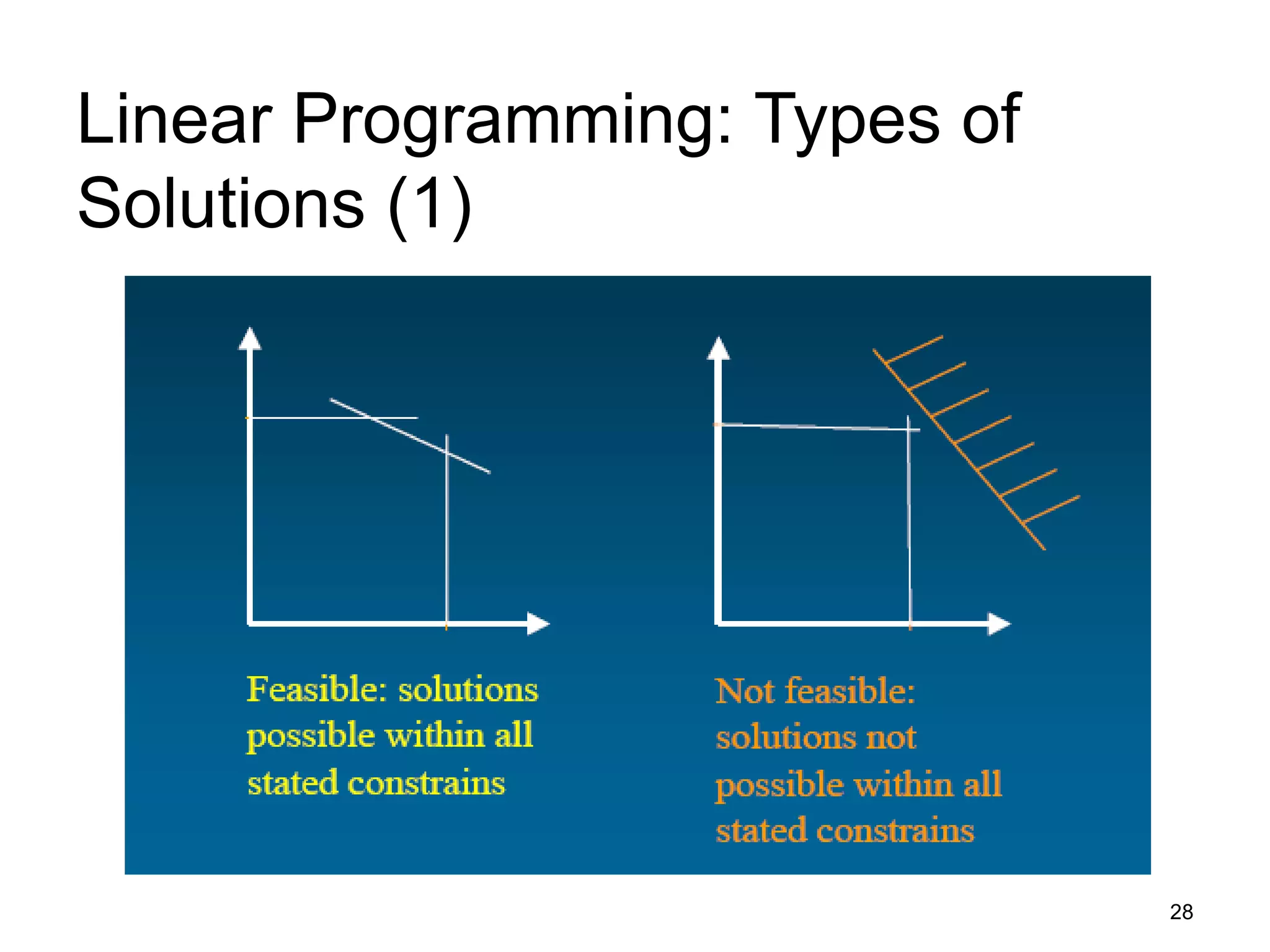 28
Linear Programming: Types of
Solutions (1)
 