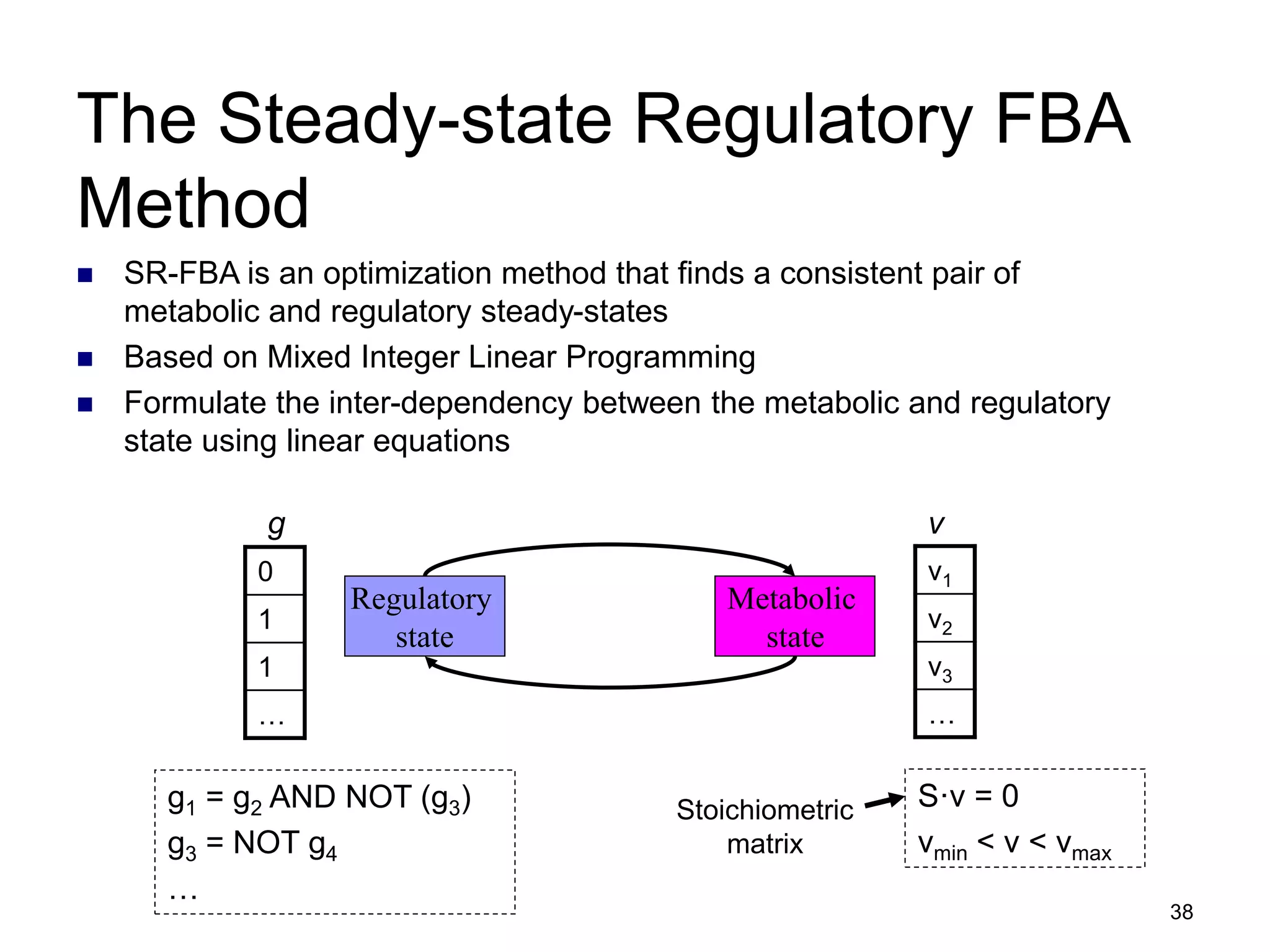 38
The Steady-state Regulatory FBA
Method
 SR-FBA is an optimization method that finds a consistent pair of
metabolic and regulatory steady-states
 Based on Mixed Integer Linear Programming
 Formulate the inter-dependency between the metabolic and regulatory
state using linear equations
Regulatory
state
Metabolic
state
v
v1
v2
v3
…
g
0
1
1
…
g1 = g2 AND NOT (g3)
g3 = NOT g4
…
S·v = 0
vmin < v < vmax
Stoichiometric
matrix
 
