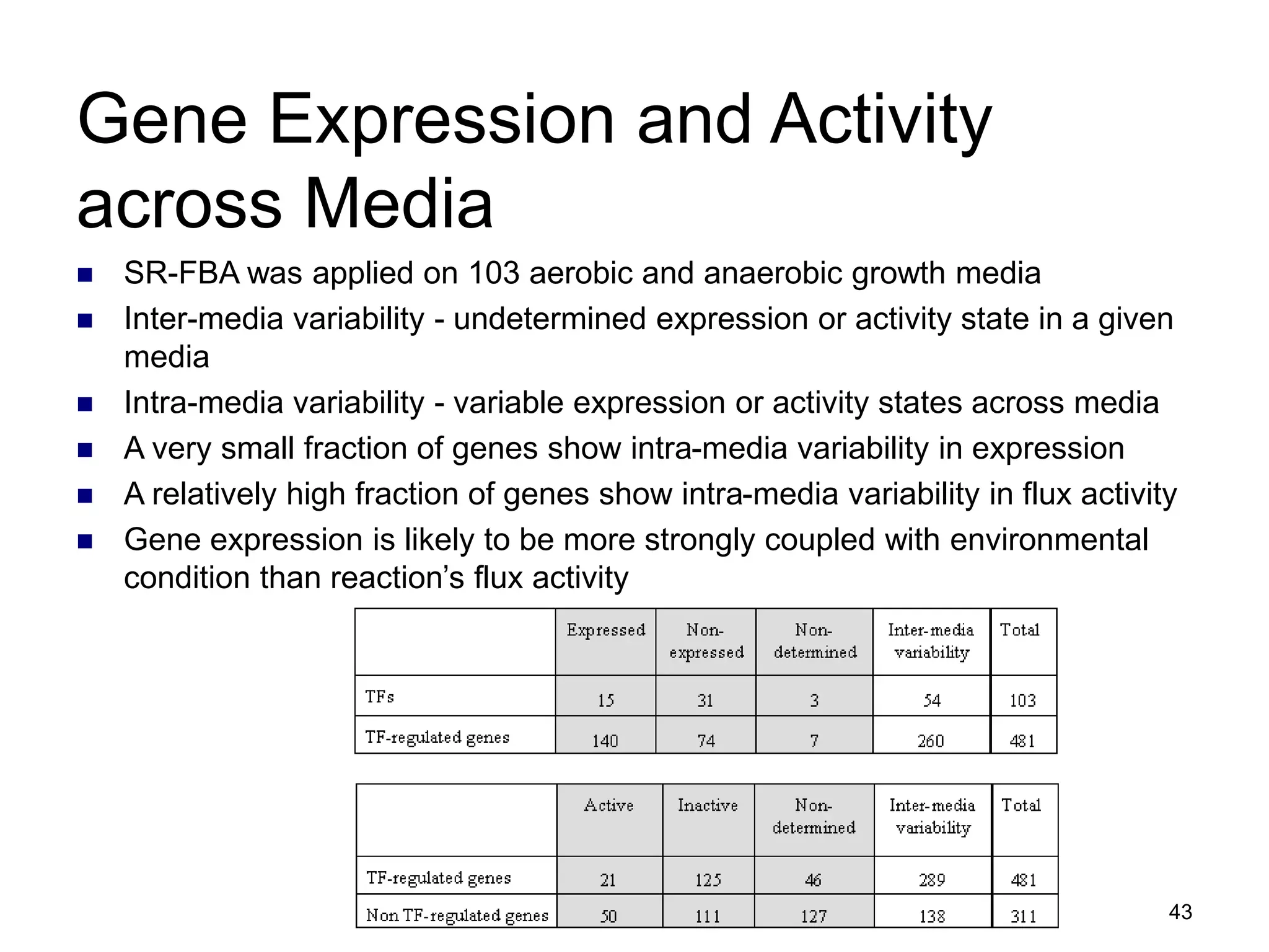 43
Gene Expression and Activity
across Media
 SR-FBA was applied on 103 aerobic and anaerobic growth media
 Inter-media variability - undetermined expression or activity state in a given
media
 Intra-media variability - variable expression or activity states across media
 A very small fraction of genes show intra-media variability in expression
 A relatively high fraction of genes show intra-media variability in flux activity
 Gene expression is likely to be more strongly coupled with environmental
condition than reaction’s flux activity
 