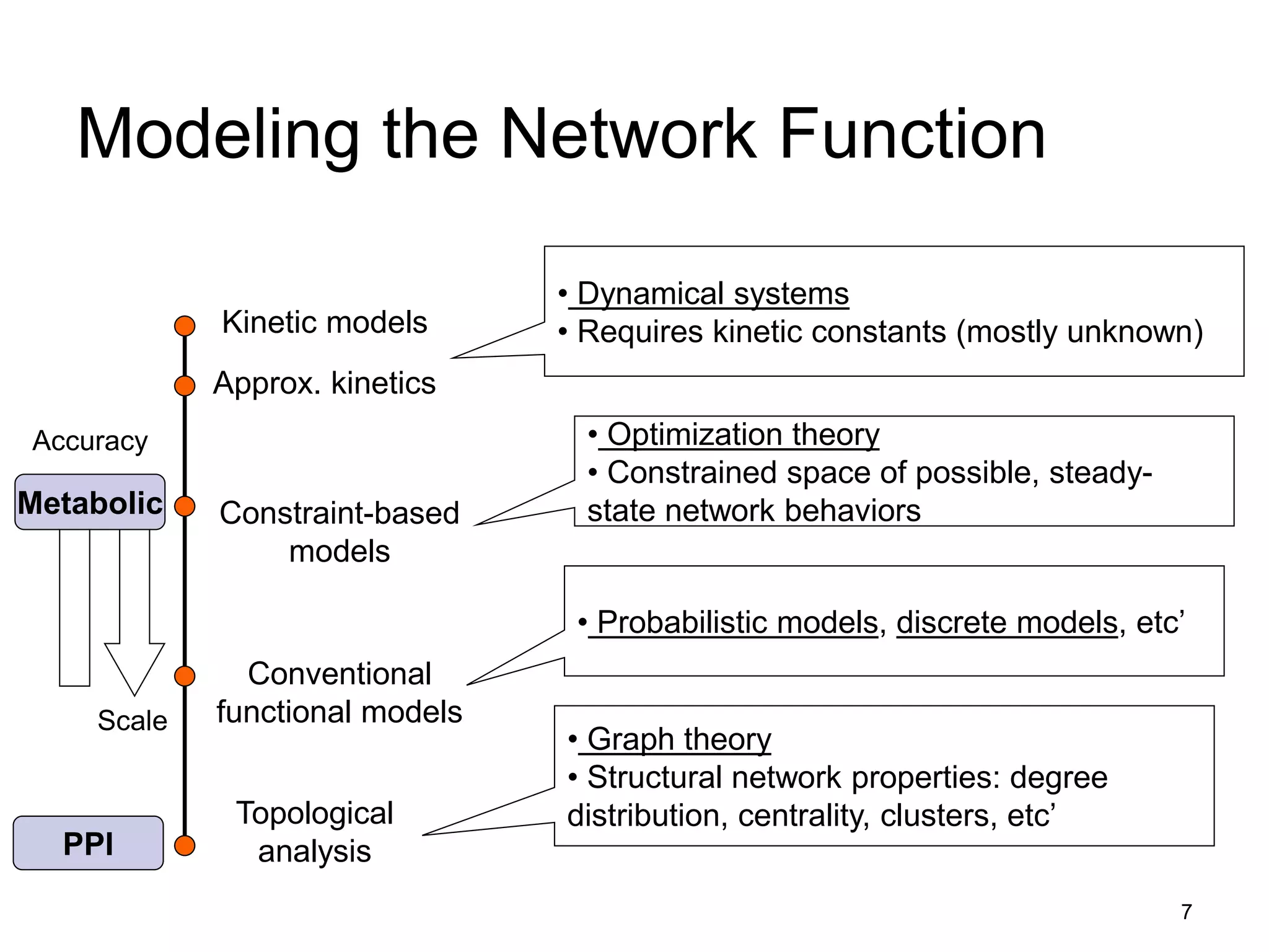 7
Modeling the Network Function
Accuracy
Scale
Kinetic models
Approx. kinetics
• Dynamical systems
• Requires kinetic constants (mostly unknown)
Topological
analysis
• Graph theory
• Structural network properties: degree
distribution, centrality, clusters, etc’
Constraint-based
models
• Optimization theory
• Constrained space of possible, steady-
state network behaviors
• Probabilistic models, discrete models, etc’
Conventional
functional models
Metabolic
PPI
 